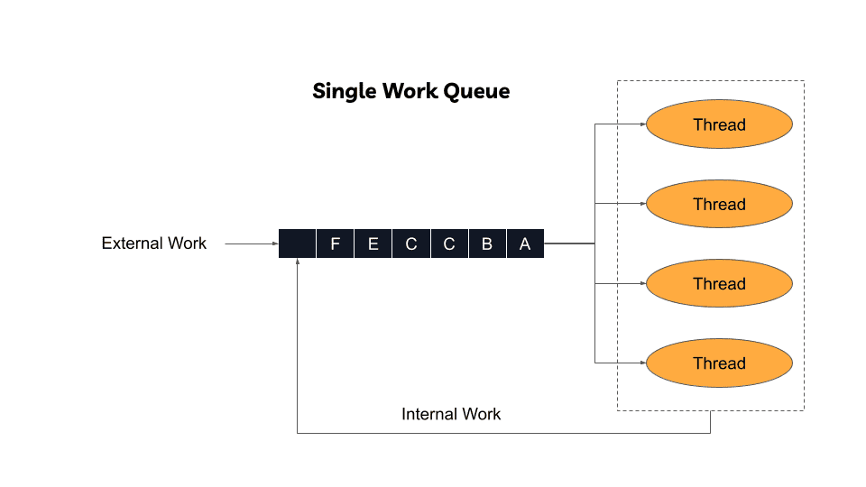 Global Queue Diagram