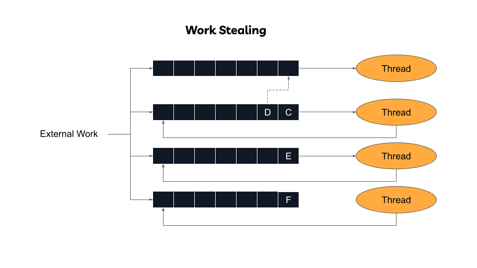 Advances In The ZIO 2.0 Scheduler