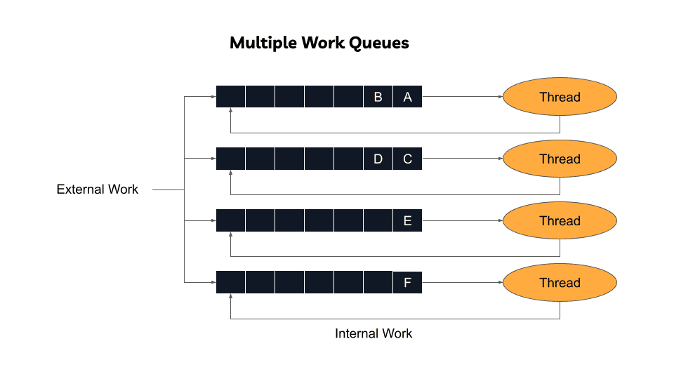 Local Queues Diagram
