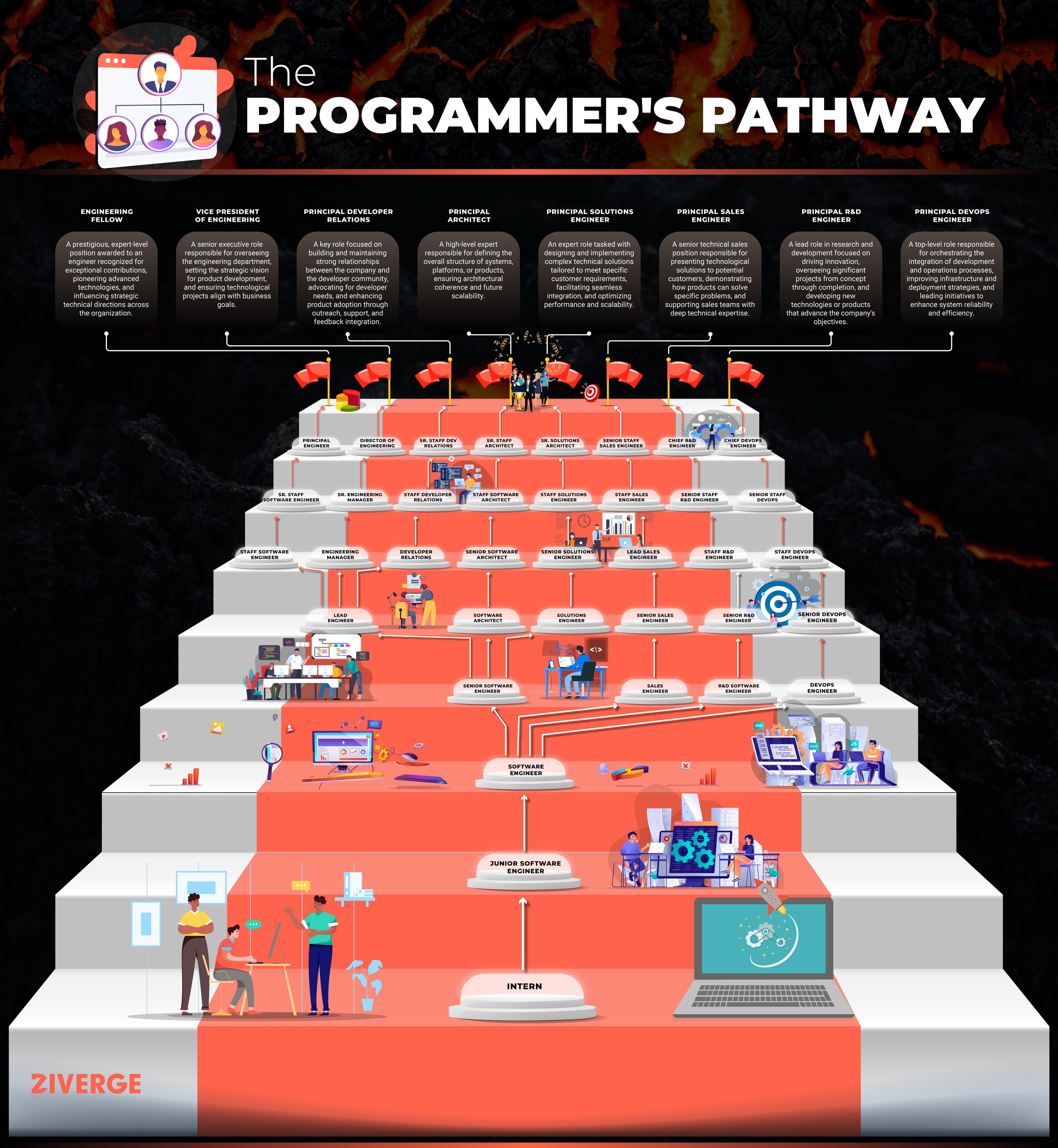 The Programmer's Pathway