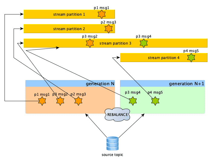 Default stream behavior during rebalancing