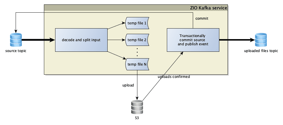 ZIO Kafka with Transactions - A Debugging Story